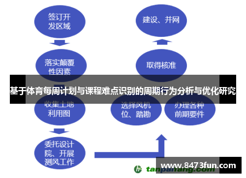 基于体育每周计划与课程难点识别的周期行为分析与优化研究